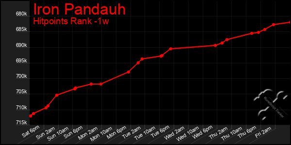Last 7 Days Graph of Iron Pandauh