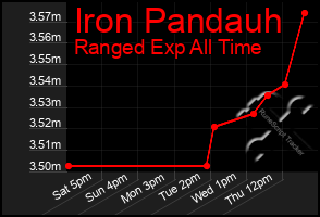 Total Graph of Iron Pandauh
