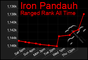 Total Graph of Iron Pandauh