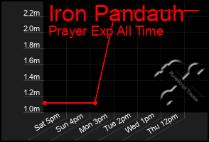 Total Graph of Iron Pandauh