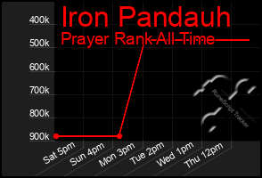 Total Graph of Iron Pandauh