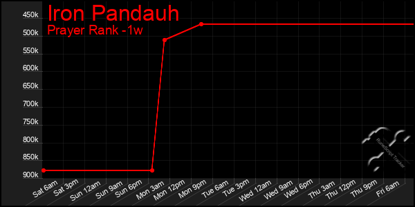Last 7 Days Graph of Iron Pandauh