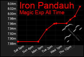 Total Graph of Iron Pandauh