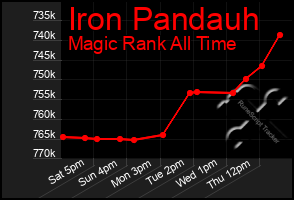 Total Graph of Iron Pandauh