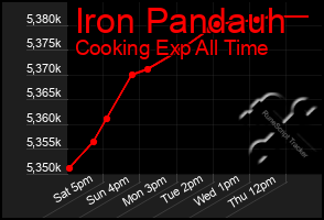 Total Graph of Iron Pandauh