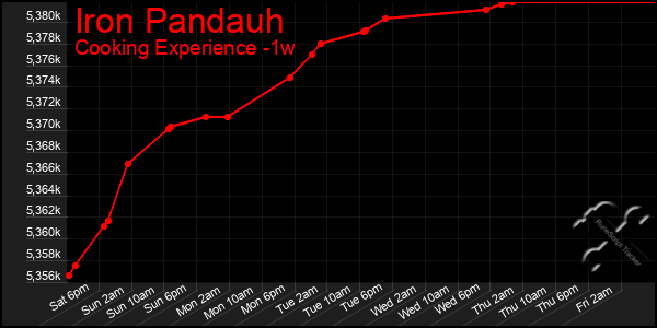 Last 7 Days Graph of Iron Pandauh