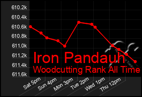 Total Graph of Iron Pandauh