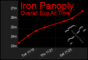 Total Graph of Iron Panoply