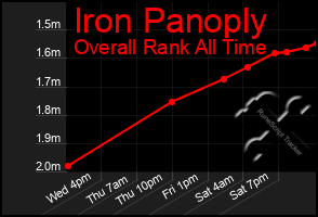 Total Graph of Iron Panoply