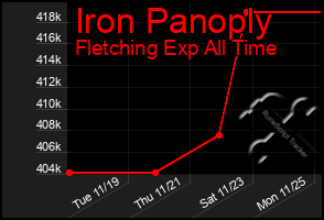 Total Graph of Iron Panoply