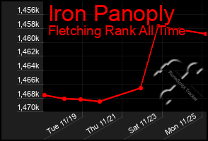 Total Graph of Iron Panoply