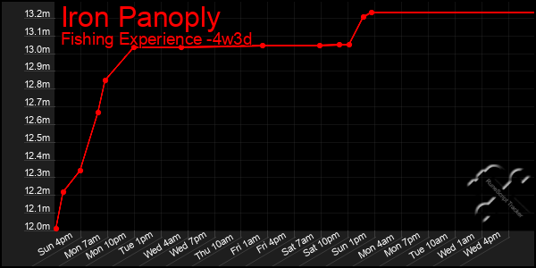 Last 31 Days Graph of Iron Panoply