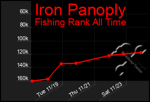 Total Graph of Iron Panoply