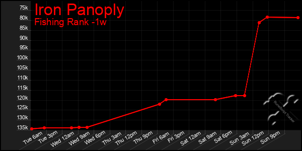 Last 7 Days Graph of Iron Panoply