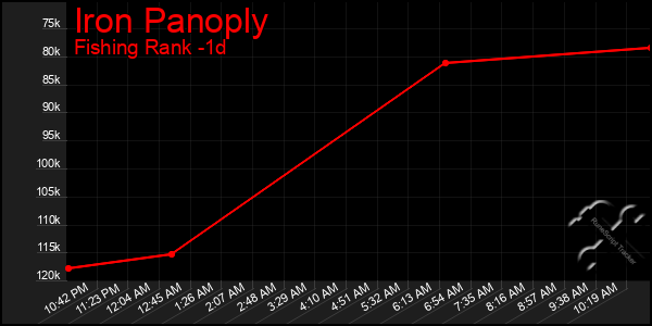 Last 24 Hours Graph of Iron Panoply