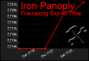 Total Graph of Iron Panoply