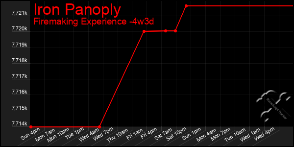 Last 31 Days Graph of Iron Panoply