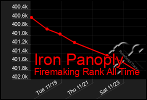 Total Graph of Iron Panoply