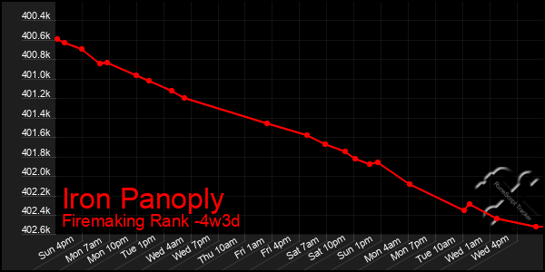 Last 31 Days Graph of Iron Panoply