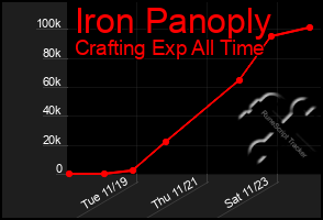 Total Graph of Iron Panoply