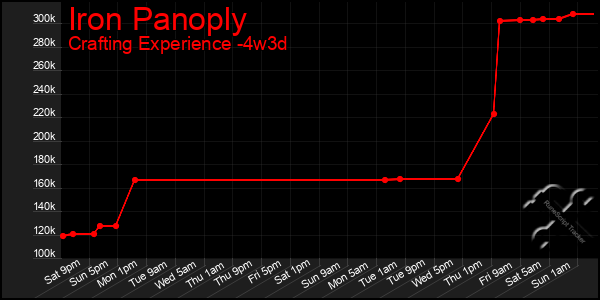 Last 31 Days Graph of Iron Panoply