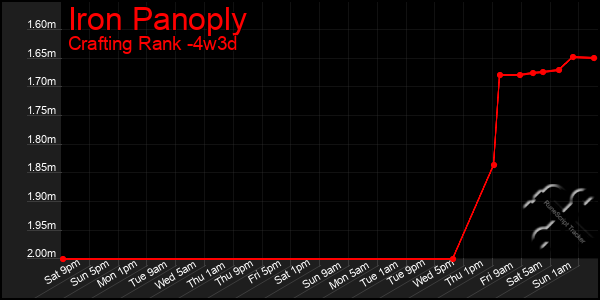 Last 31 Days Graph of Iron Panoply