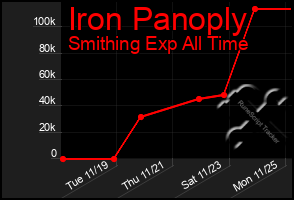 Total Graph of Iron Panoply