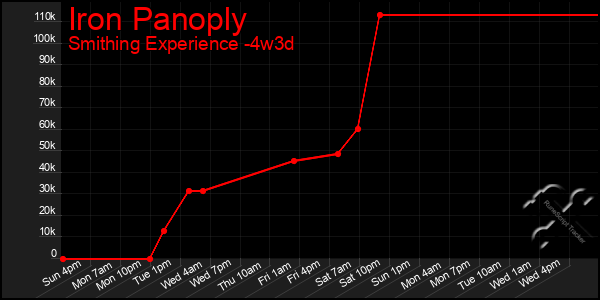 Last 31 Days Graph of Iron Panoply