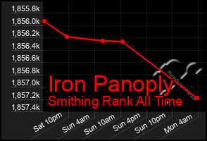 Total Graph of Iron Panoply