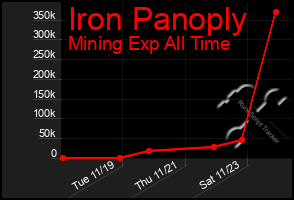 Total Graph of Iron Panoply