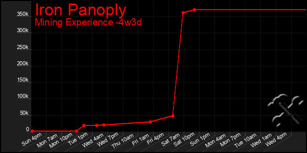 Last 31 Days Graph of Iron Panoply