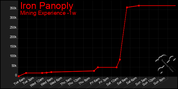 Last 7 Days Graph of Iron Panoply