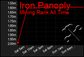 Total Graph of Iron Panoply