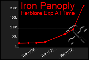 Total Graph of Iron Panoply