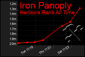 Total Graph of Iron Panoply