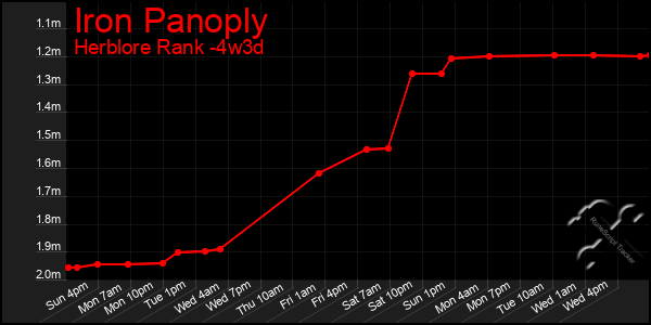 Last 31 Days Graph of Iron Panoply