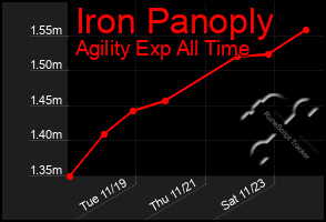 Total Graph of Iron Panoply