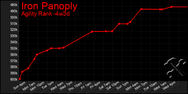 Last 31 Days Graph of Iron Panoply