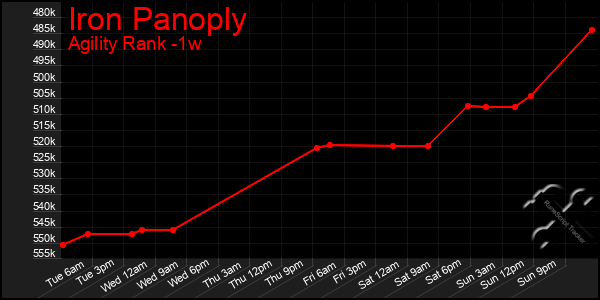 Last 7 Days Graph of Iron Panoply