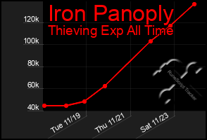 Total Graph of Iron Panoply