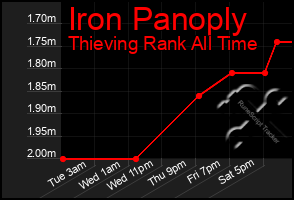 Total Graph of Iron Panoply