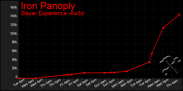 Last 31 Days Graph of Iron Panoply