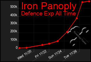 Total Graph of Iron Panoply