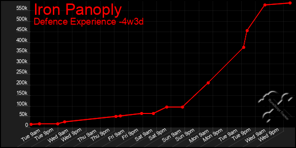 Last 31 Days Graph of Iron Panoply