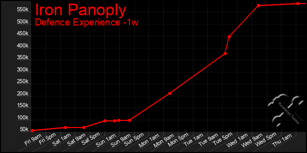 Last 7 Days Graph of Iron Panoply