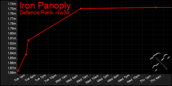 Last 31 Days Graph of Iron Panoply