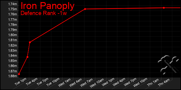 Last 7 Days Graph of Iron Panoply