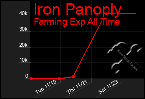 Total Graph of Iron Panoply