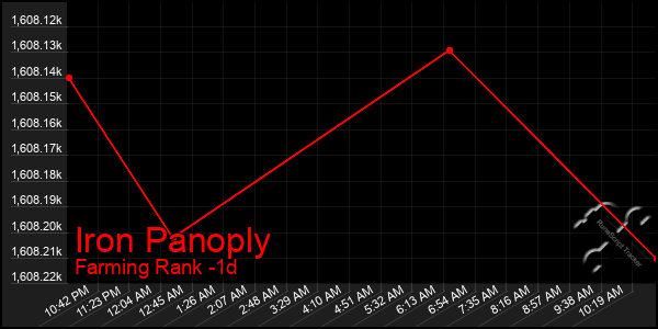 Last 24 Hours Graph of Iron Panoply