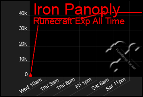 Total Graph of Iron Panoply